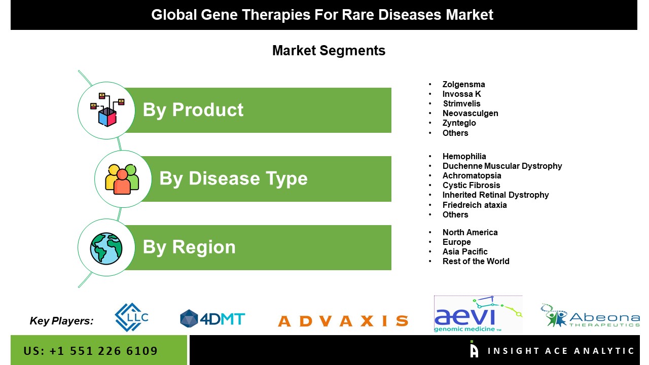 Gene Therapies For Rare Diseases Market