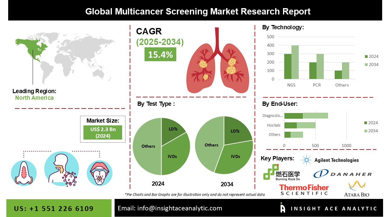 Multicancer Screening Market