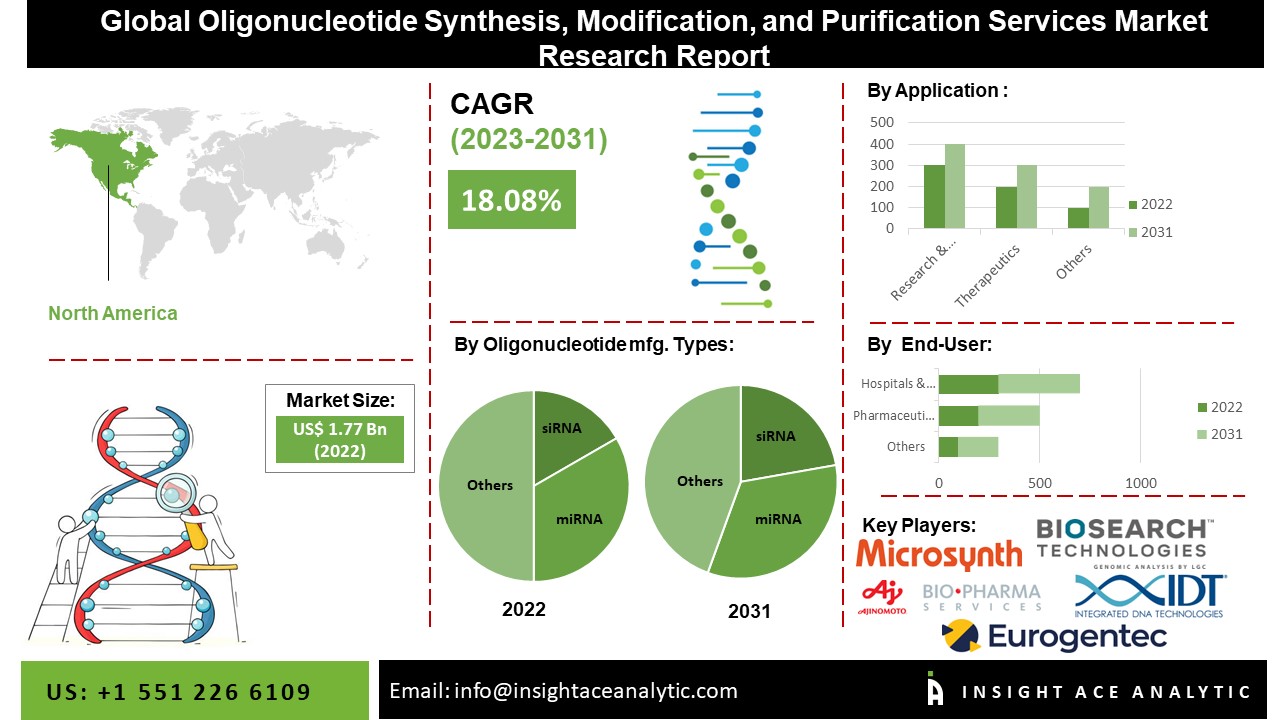 Oligonucleotide Synthesis, Modification, and Purification Services Market