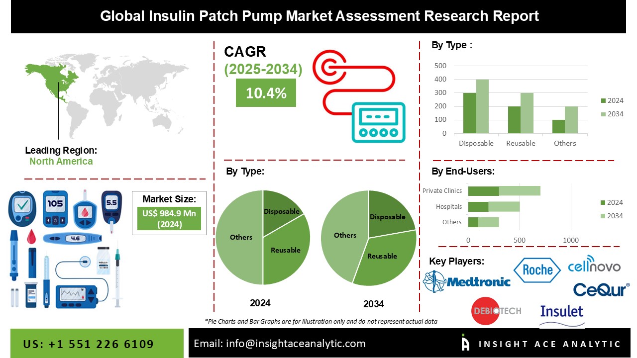 Insulin Patch Pump Market