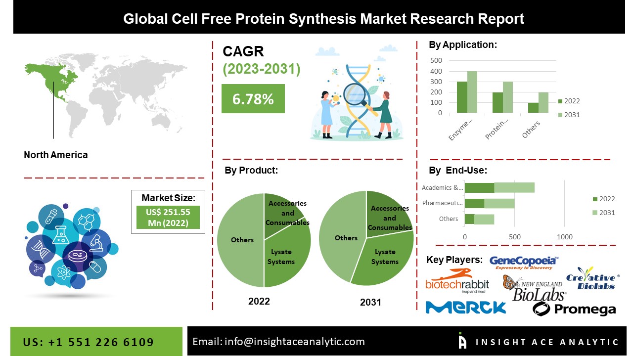 Cell Free Protein Synthesis Market