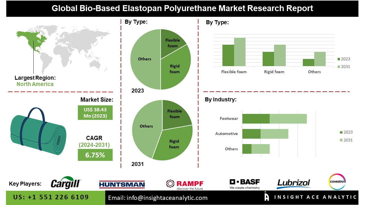 Bio Based Elastopan Polyurethane Market