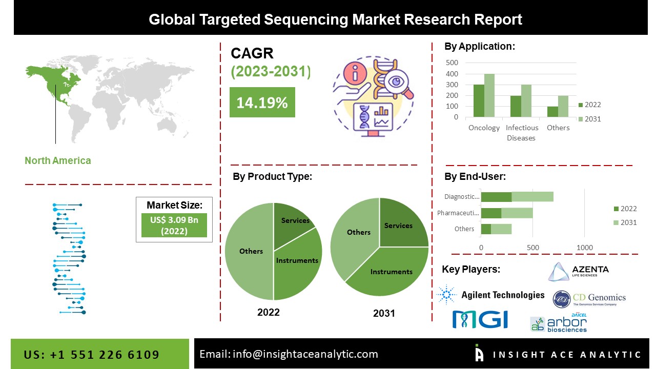 Targeted Sequencing Market
