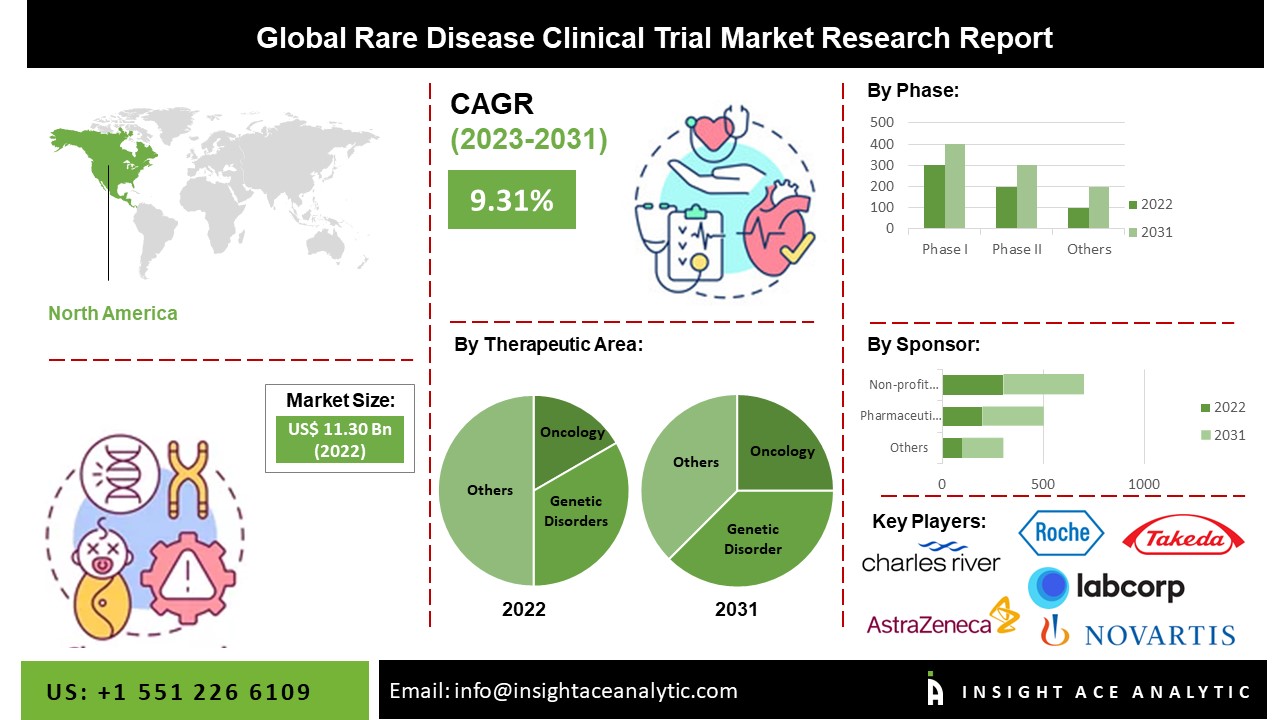 Rare Disease Clinical Trials Market 