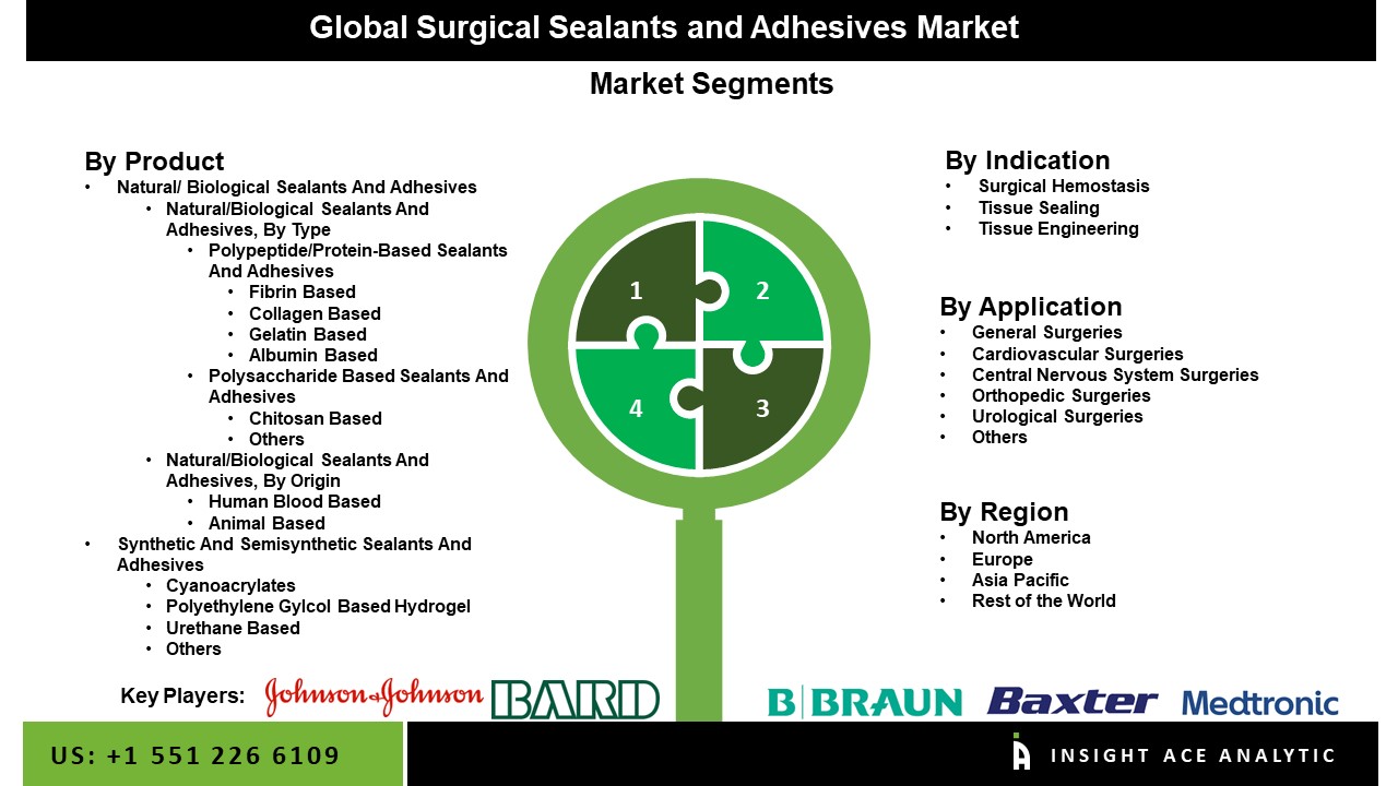 Surgical Sealants and Adhesives Market