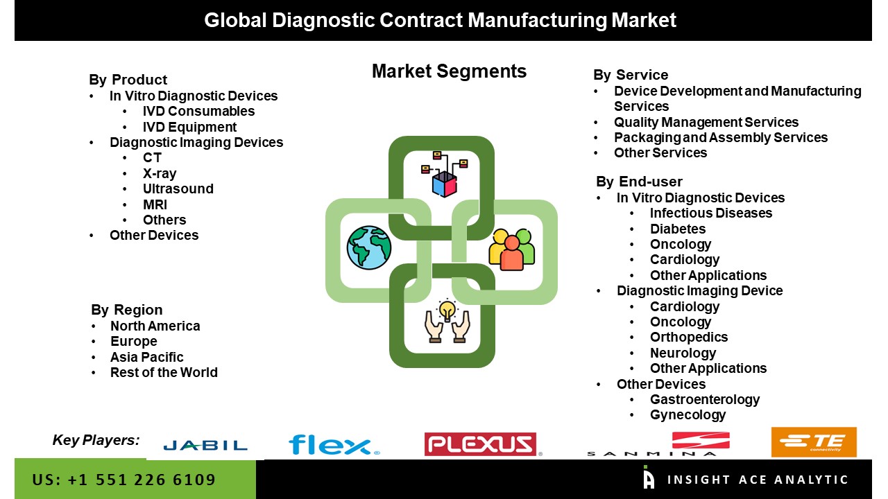 Diagnostic Contract Manufacturing Market seg