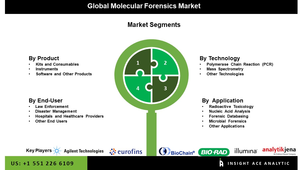 Molecular Forensics Market