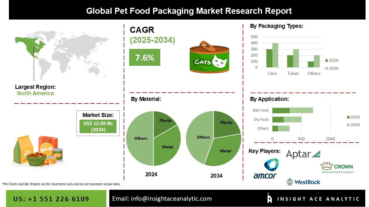 Pet Food Packaging Market info