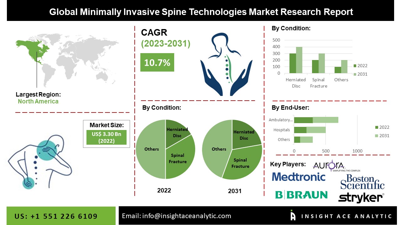 Minimally Invasive Spine Technologies Market