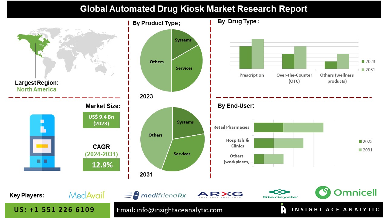 Automated Drug Kiosk Market info