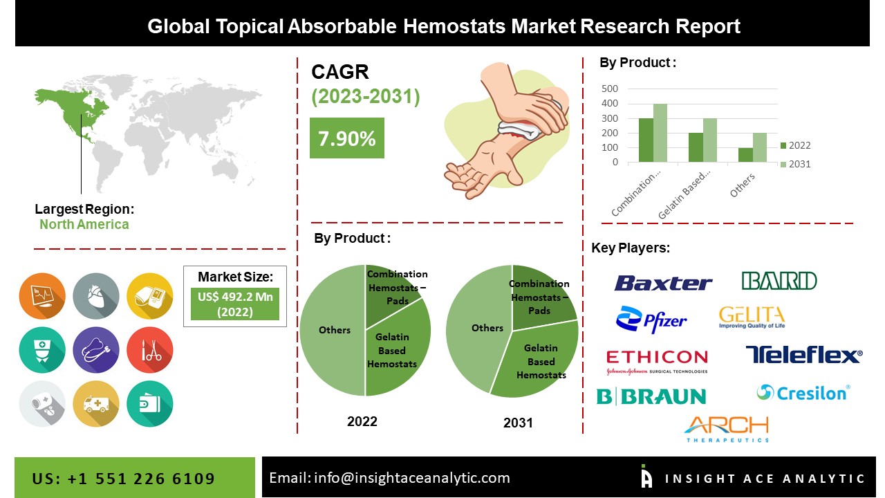 Topical Absorbable Hemostats Market