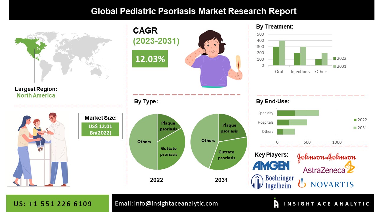 Pediatric Psoriasis Market