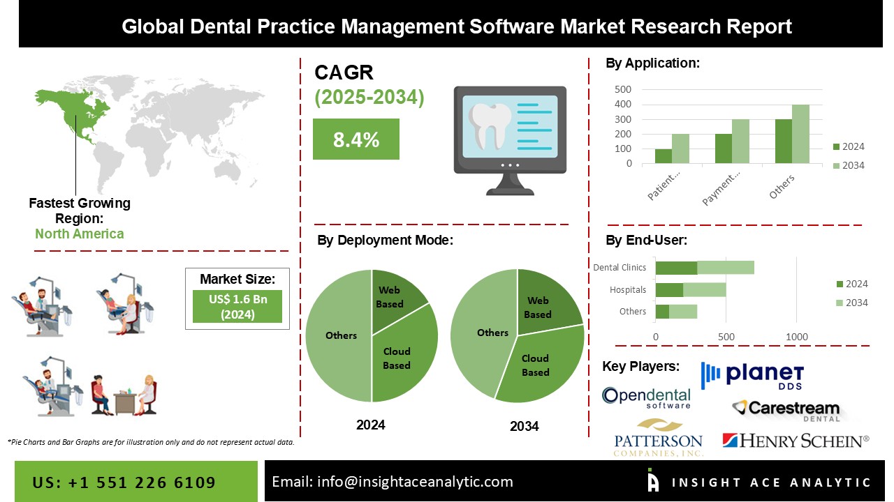 Dental Practice Management Software Market info
