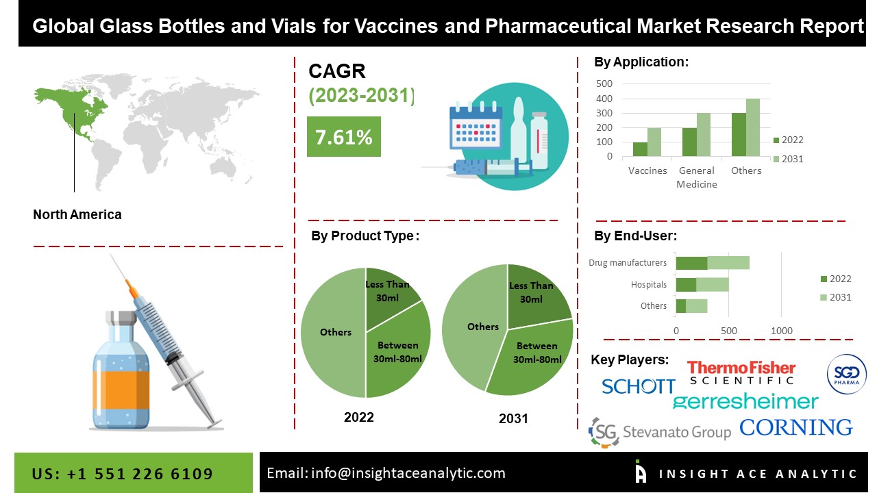 Bottles and Vials for Vaccines and Pharmaceutical Market