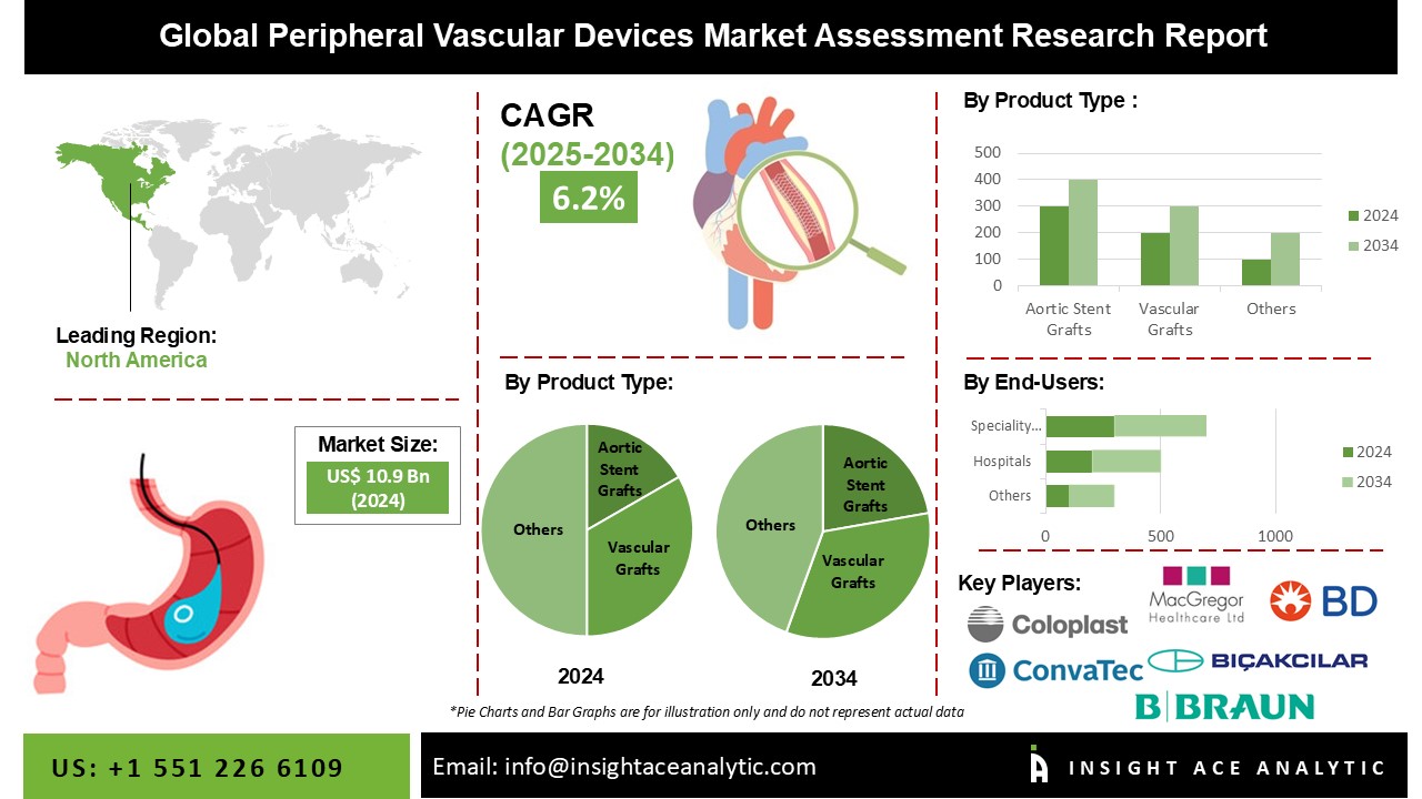 Peripheral Vascular Devices Market 