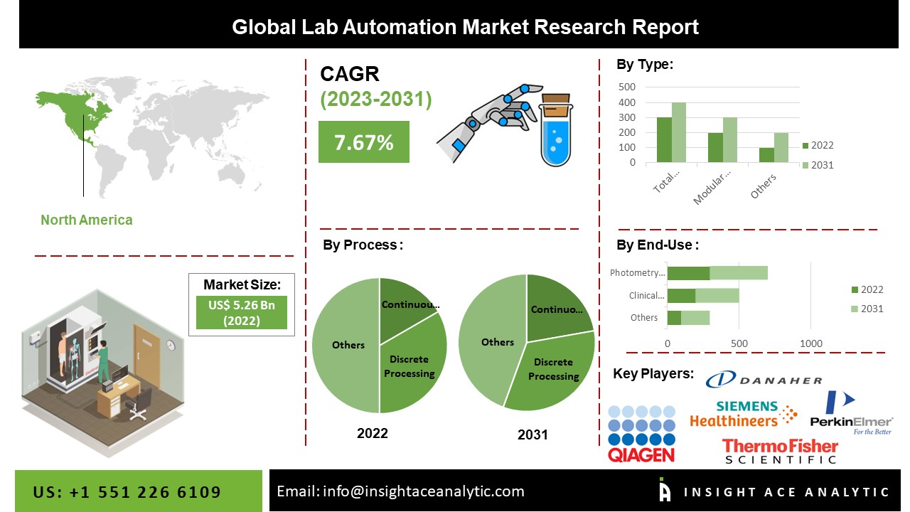 Lab Automation Market 