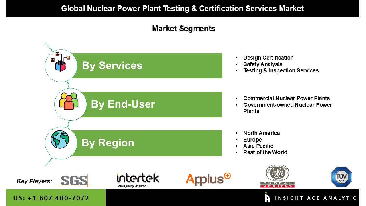 Nuclear Power Plant Testing & Certification Services Market 