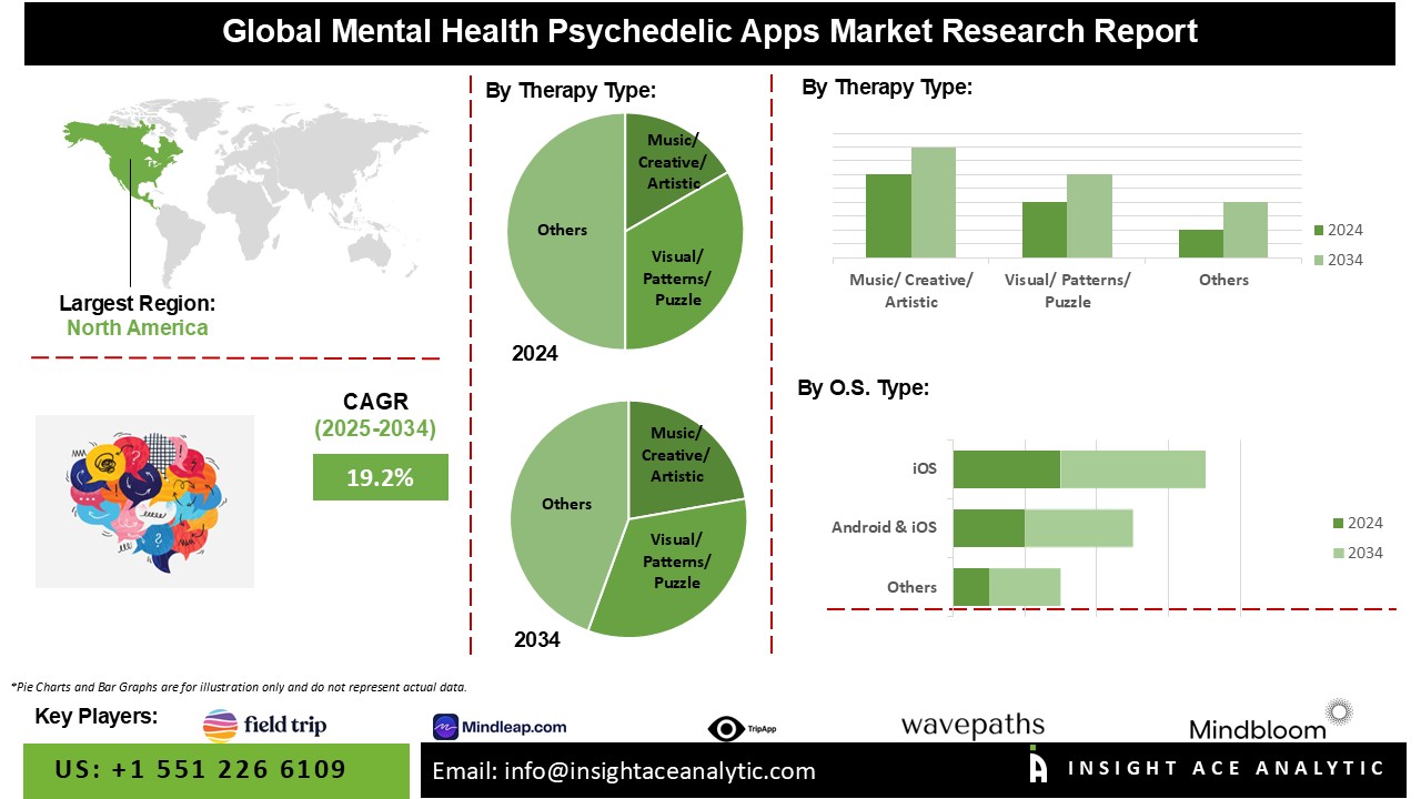 Mental Health Psychedelic Apps Market info
