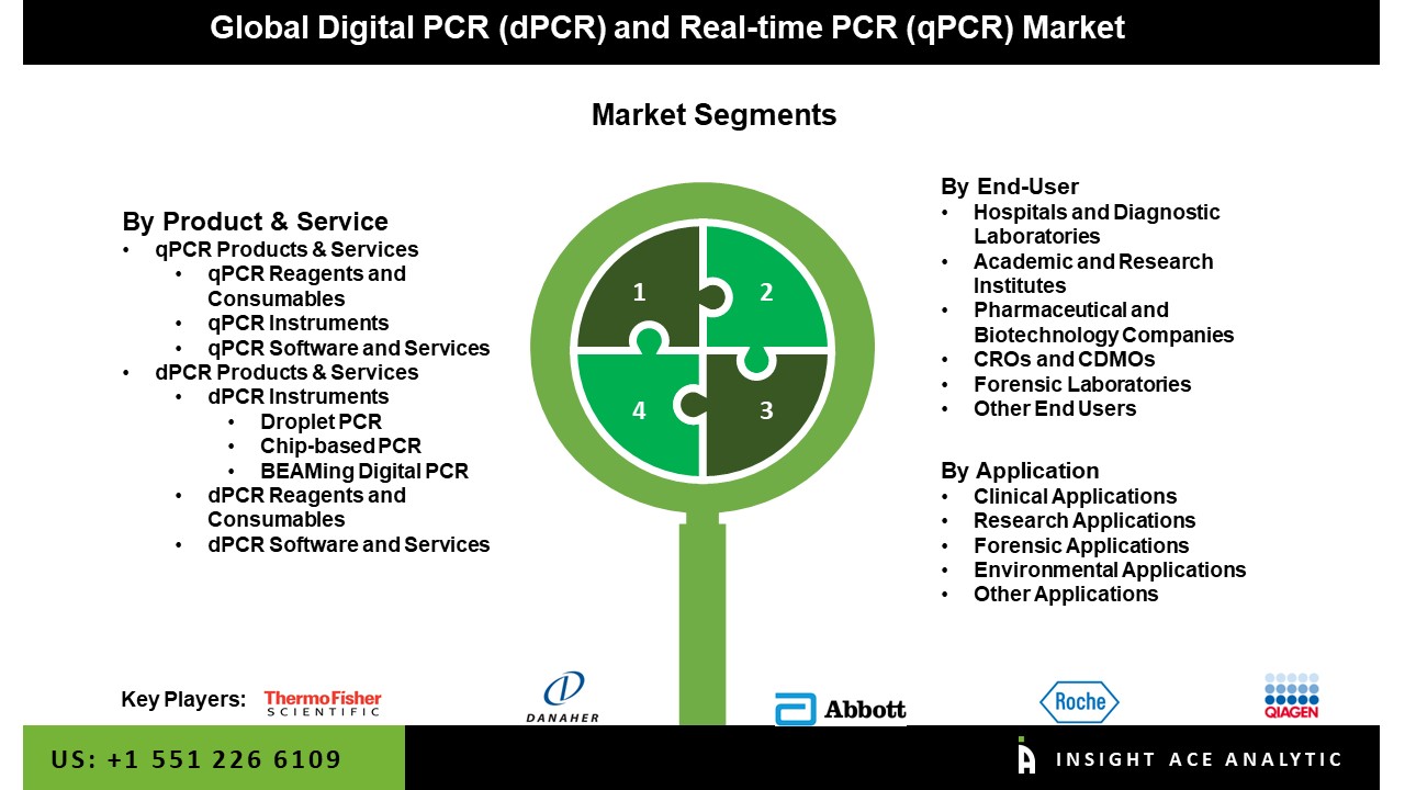 Digital PCR and Real-Time PCR Market