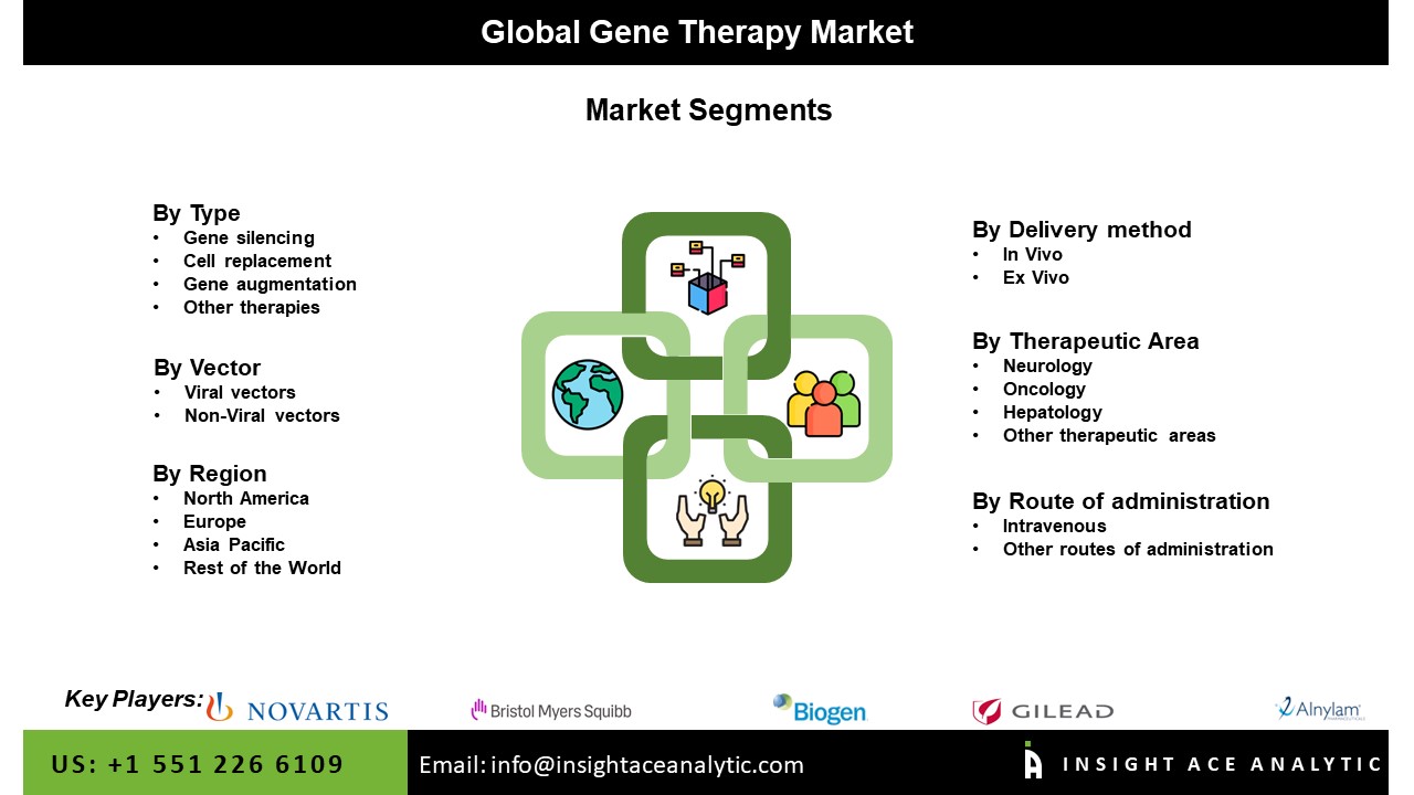 Gene Therapy Market Seg