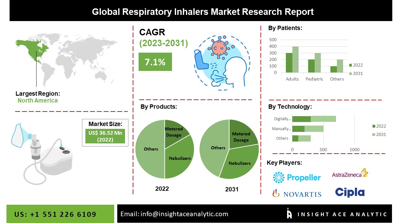 Respiratory Inhalers Market Share, Size, Growth, and Forecast to 2031
