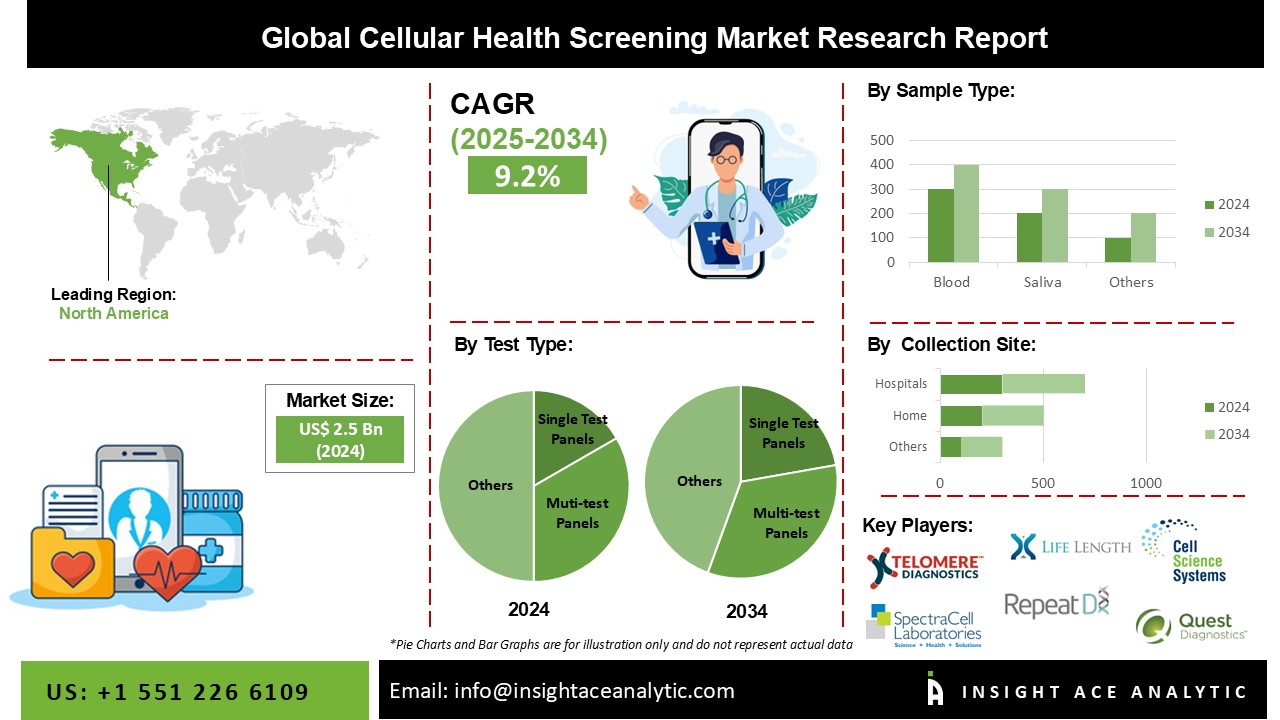 Cellular Health Screening Market