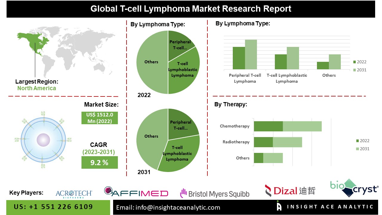 T-cell Lymphoma Market