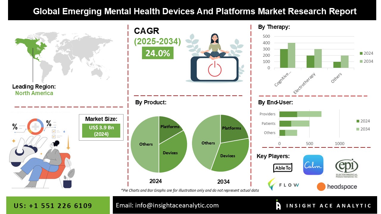 Emerging Mental Health Devices and Platforms Market