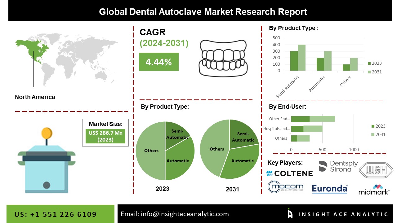 Dental Autoclave Market