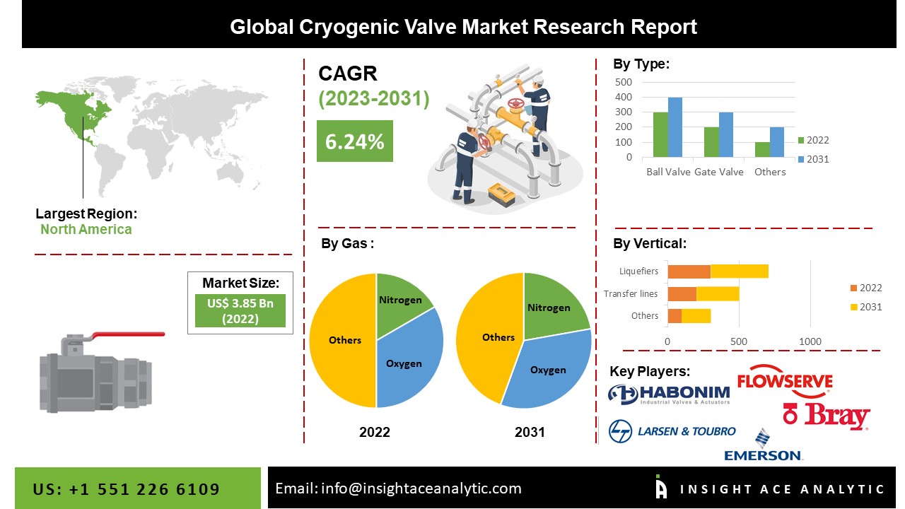 Cryogenic Valves Market