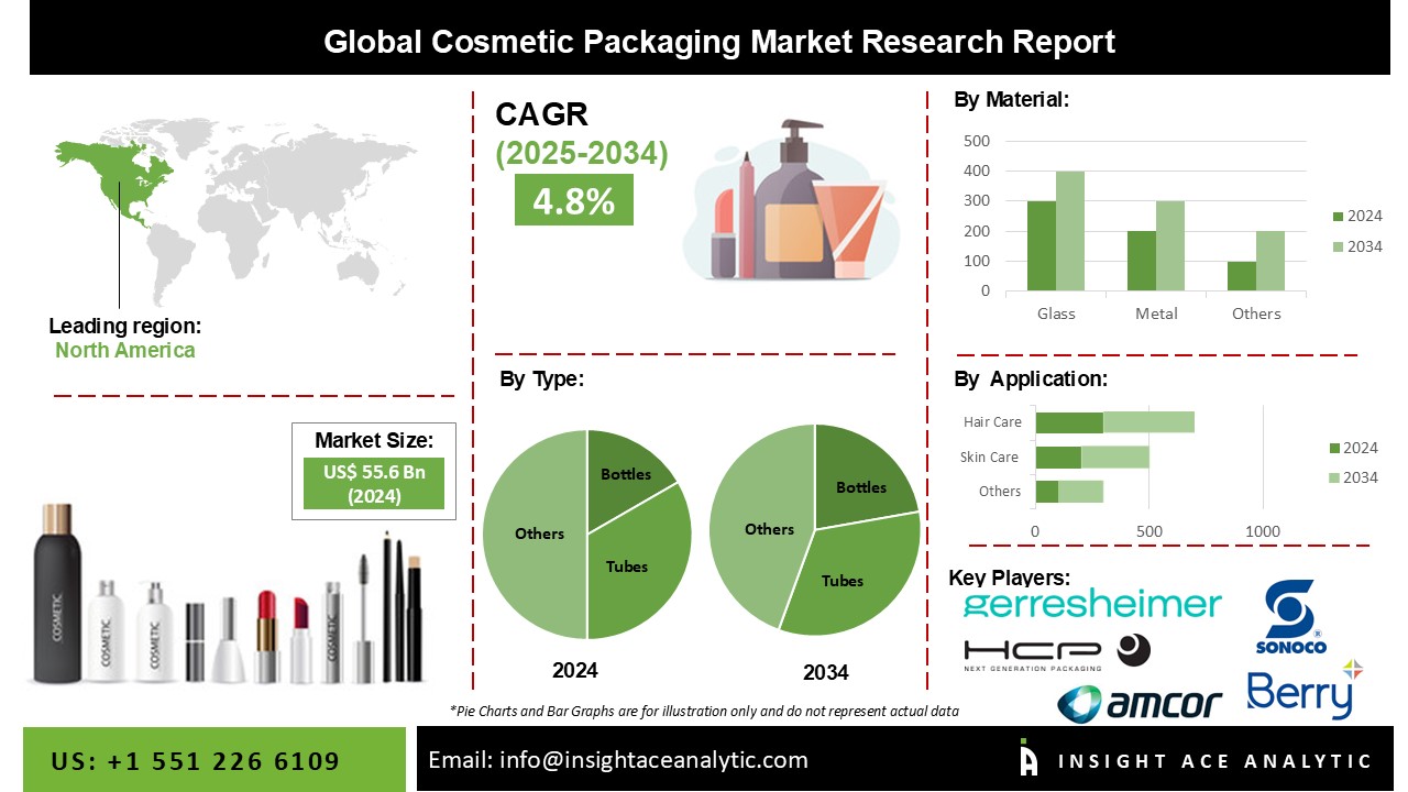 Cosmetic Packaging Market