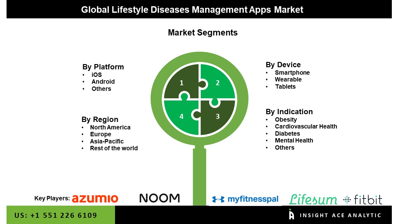 Lifestyle Diseases Management Apps Market
