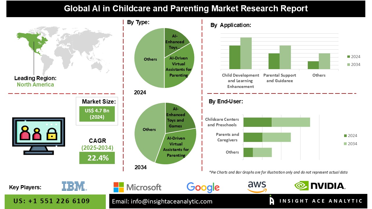 AI in Childcare and Parenting Market