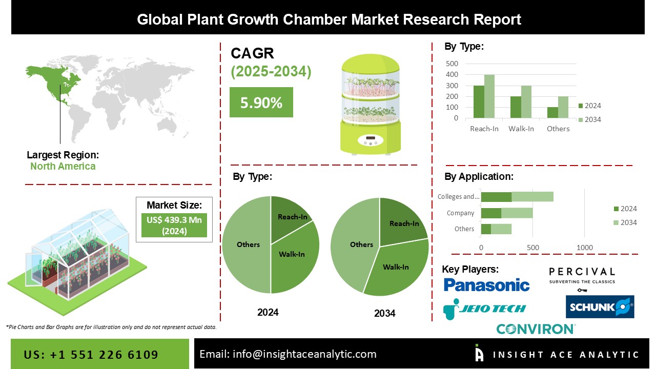 Plant Growth Chamber Market INFO