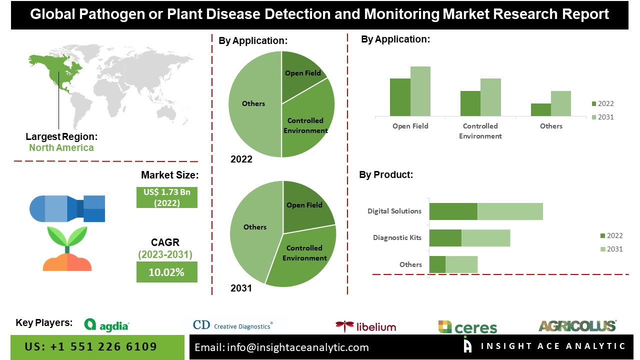 Pathogen or Plant Disease Detection and Monitoring Market