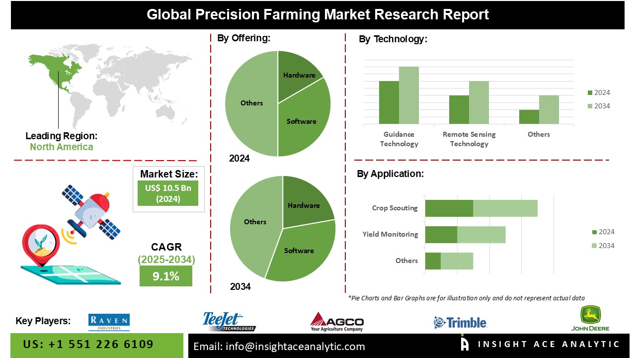 Precision Farming Market