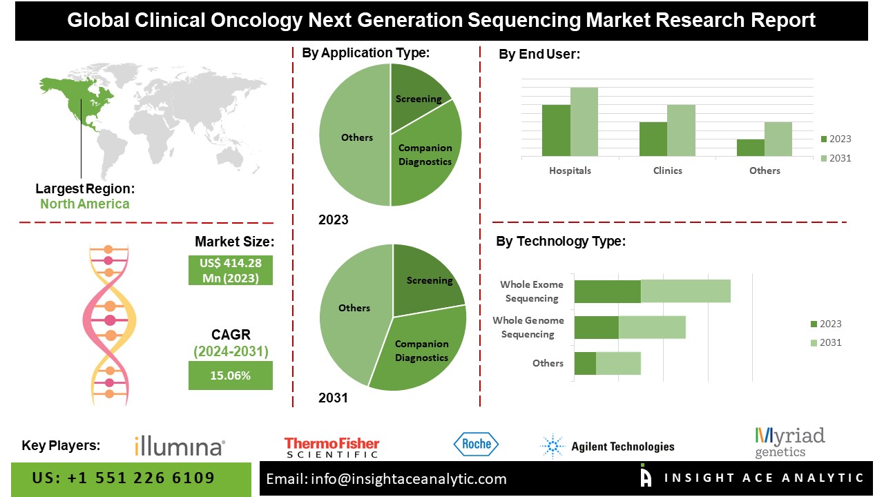 Clinical Oncology Next Generation Sequencing Market