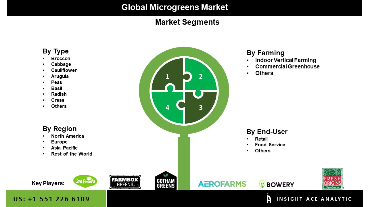 Microgreen Market