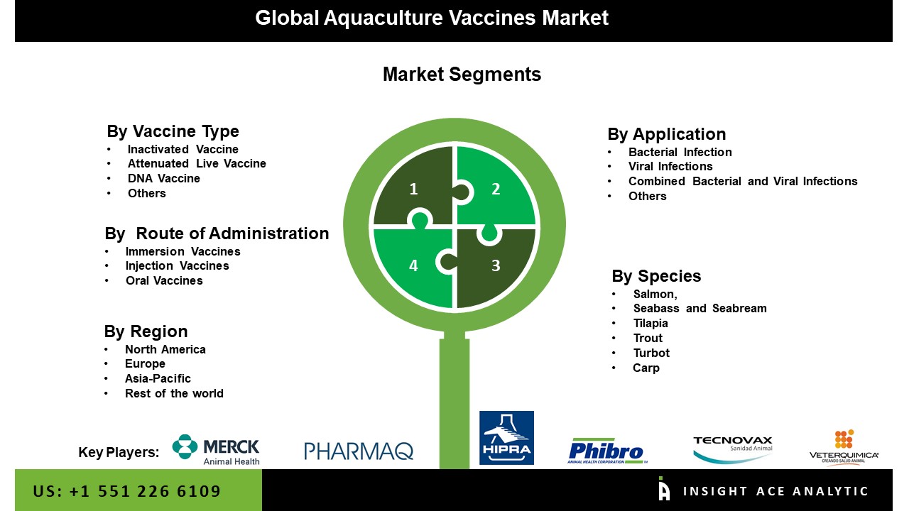 Aquaculture Vaccines Market