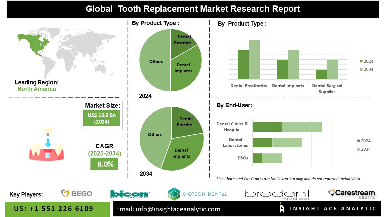 Tooth Replacement Market