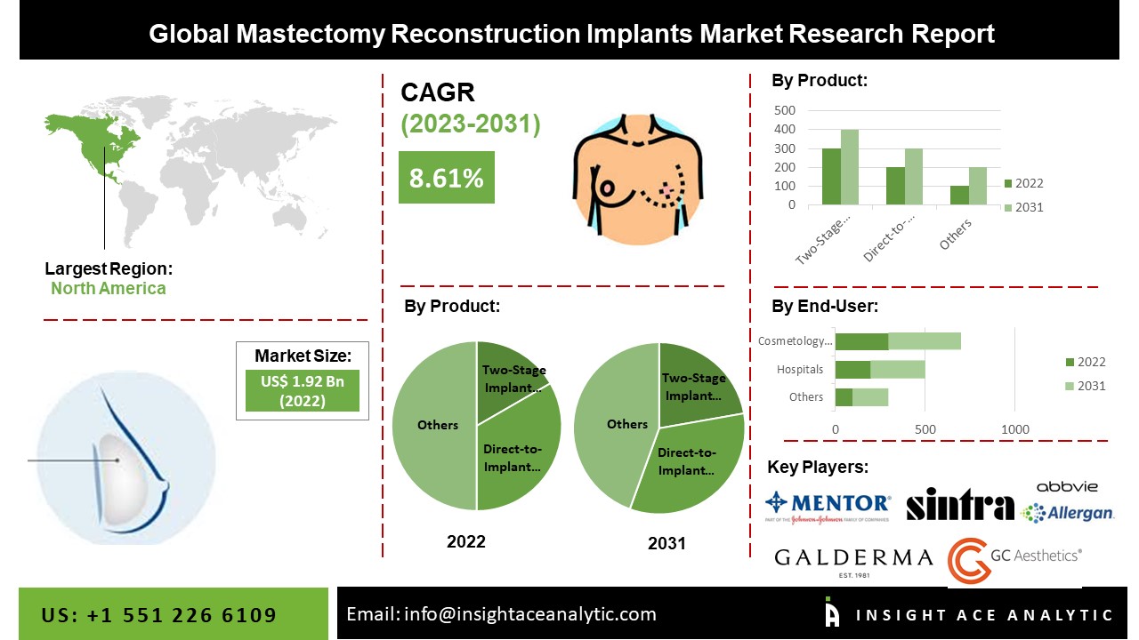 Mastectomy Reconstruction Implants Market 