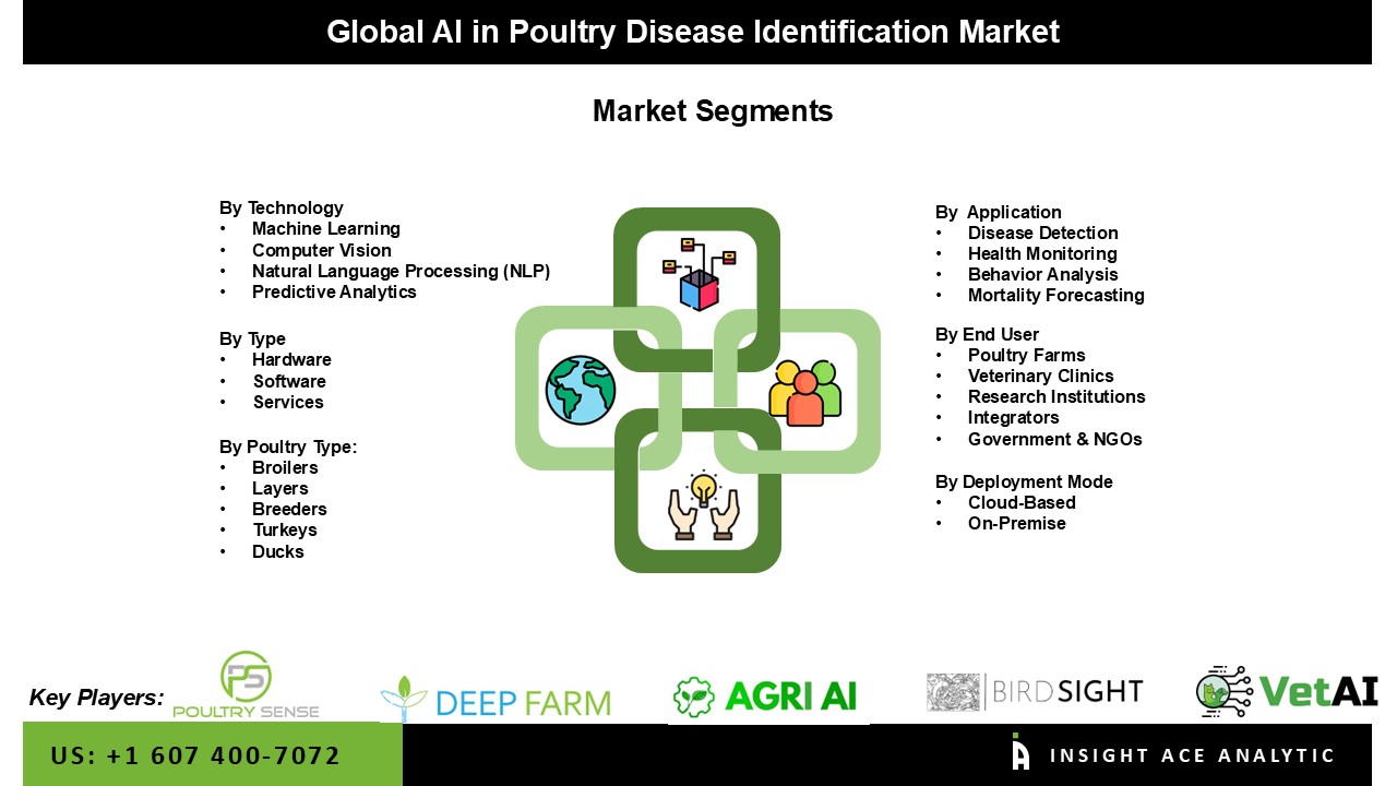 AI in Poultry Disease Identification Market 