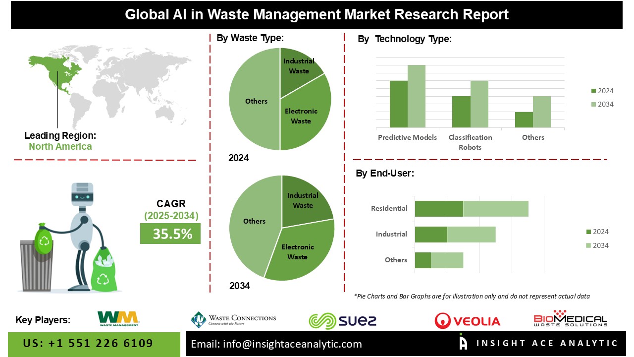 AI in Waste Management Market