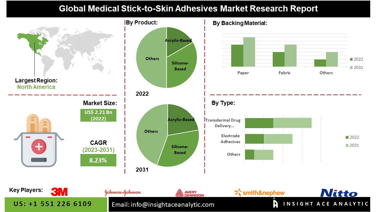 Medical SticktoSkin Adhesives Market Size and Share Analysis