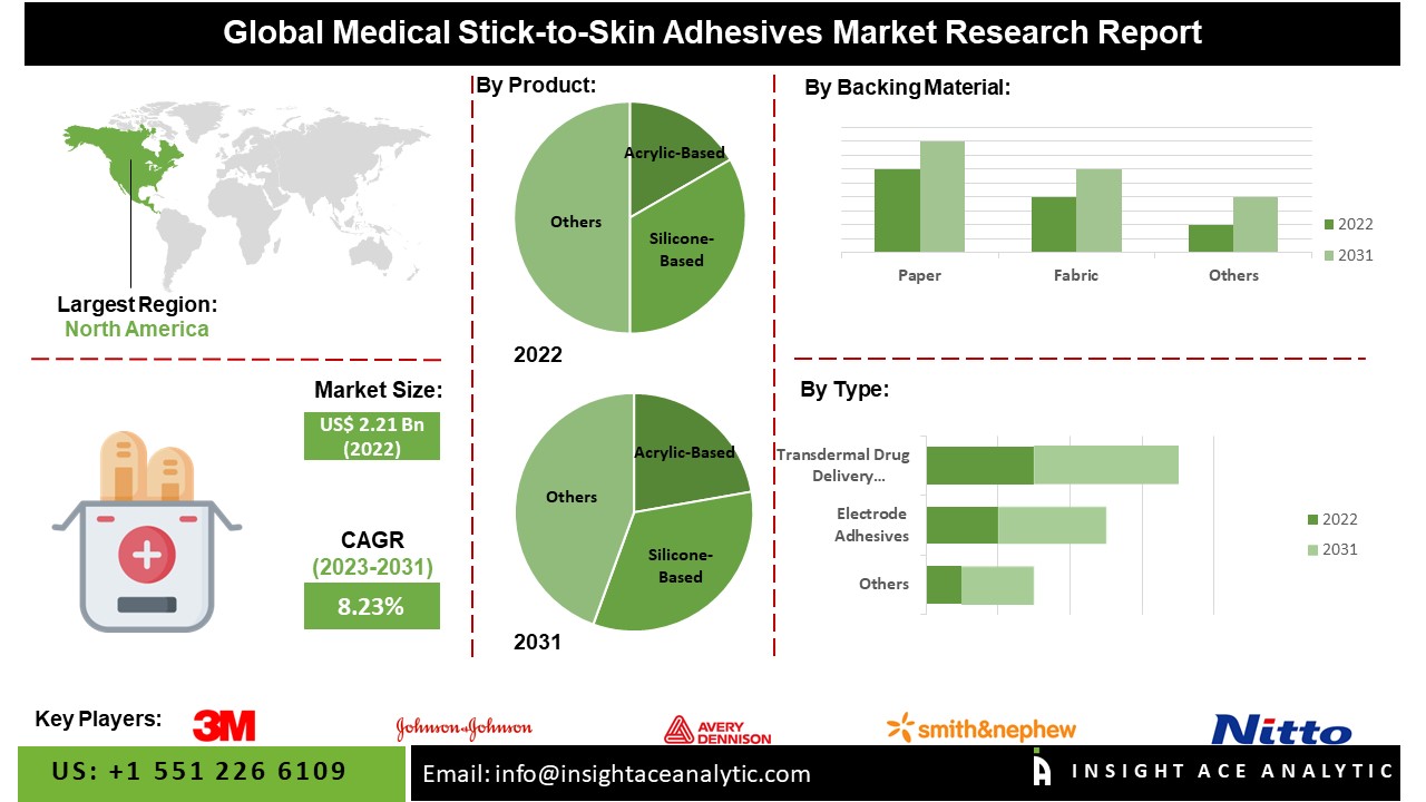 Medical Stick-to-Skin Adhesives Market 