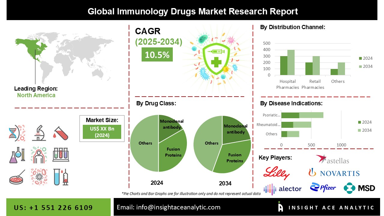 Immunology Drugs Market