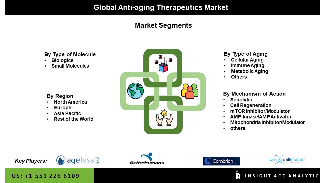 Anti-aging Therapeutics Market