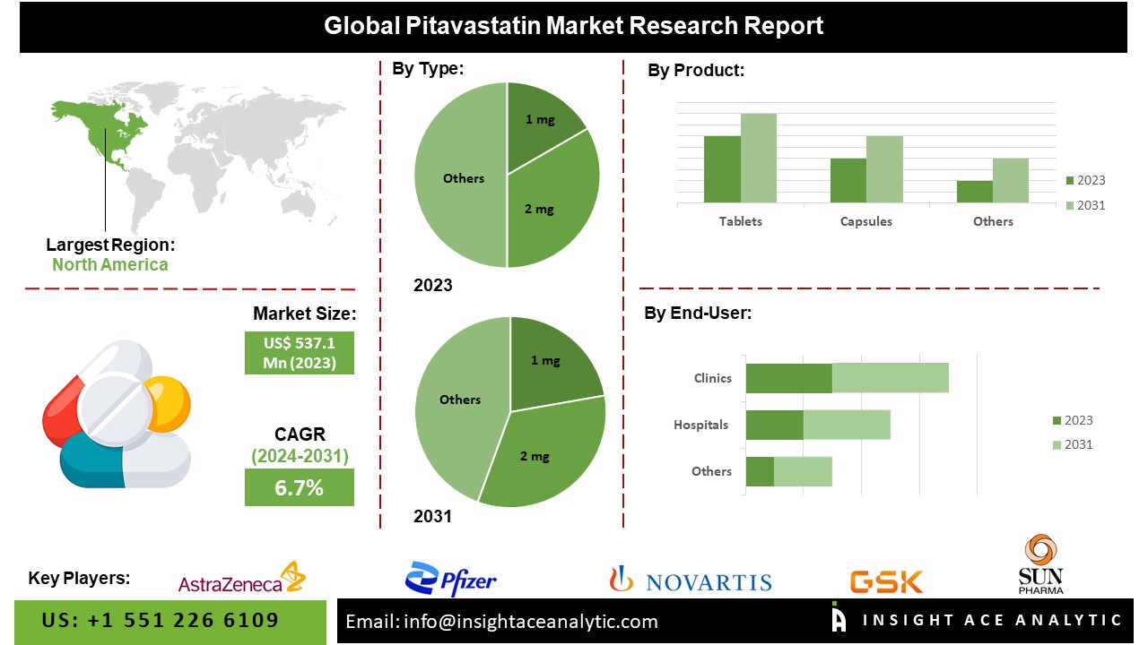 Pitavastatin Market info