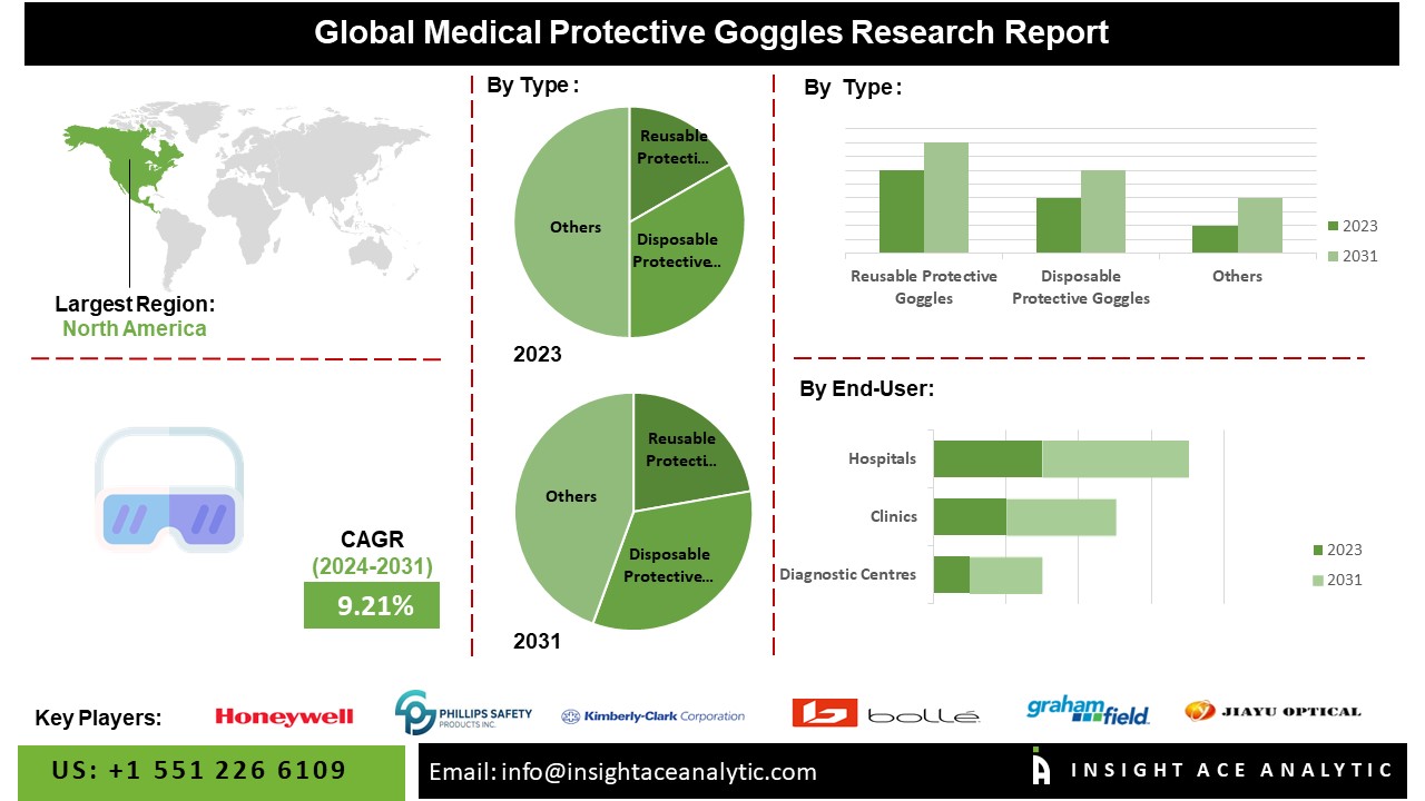 Medical Protective Goggles Market info