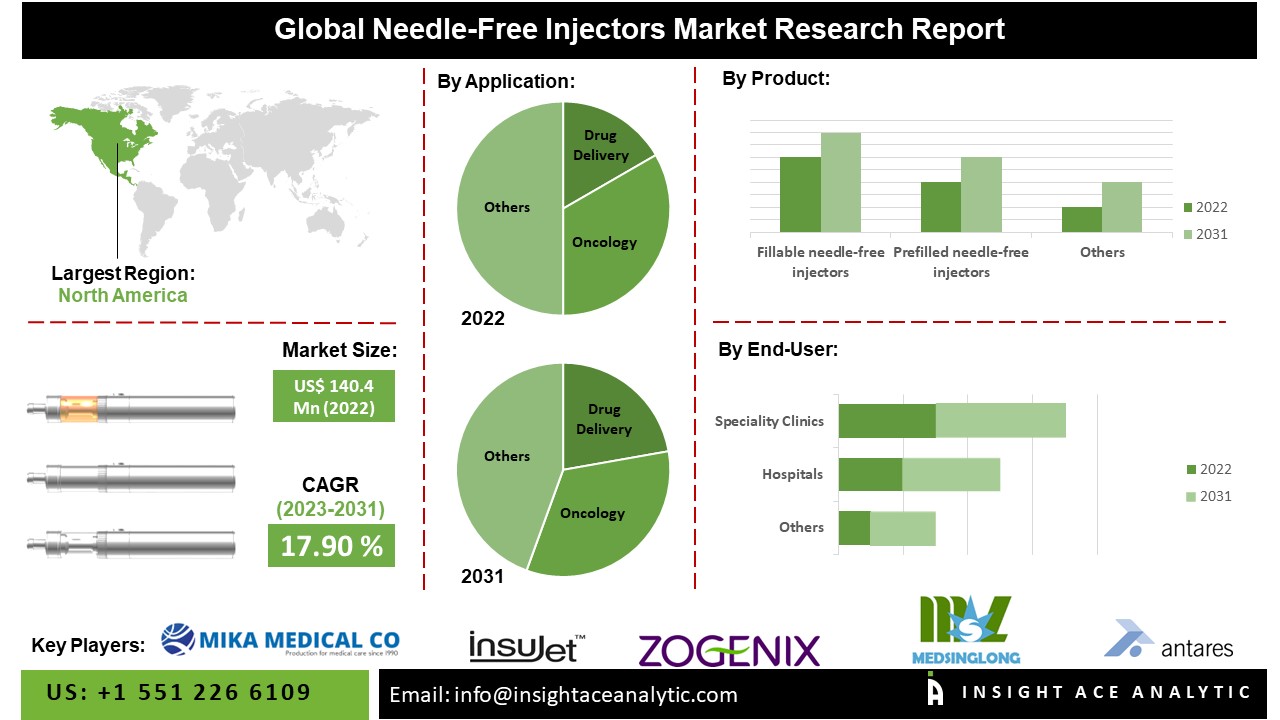 Needle-Free Injectors Market